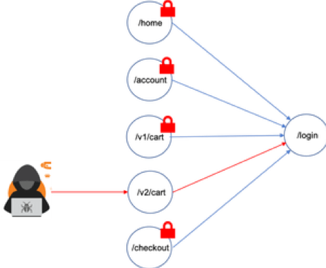 prevent business logic abuse diagram