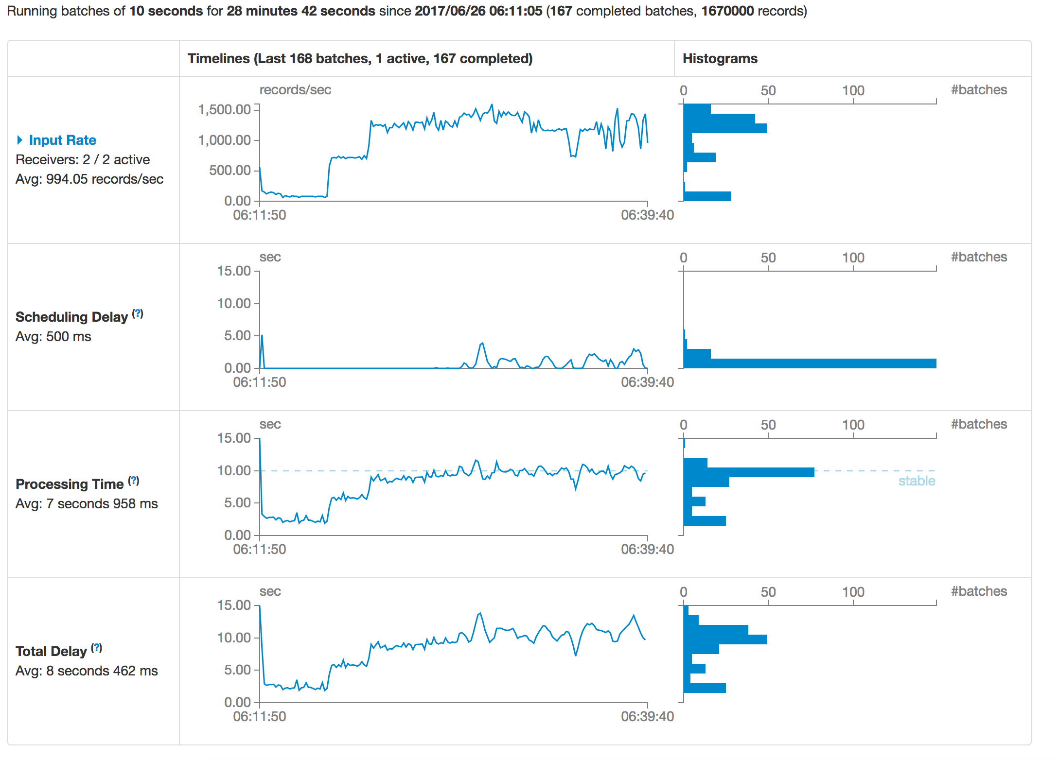 Little or no queueing of active batches with dynamic sampling