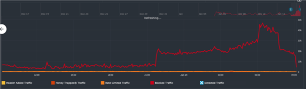 Bot traffic graph - API Spartan SaaS