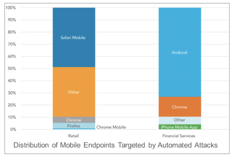 Distribution of mobile endpoints targeted by automated attacks - financial services APIs vs Retail APIs