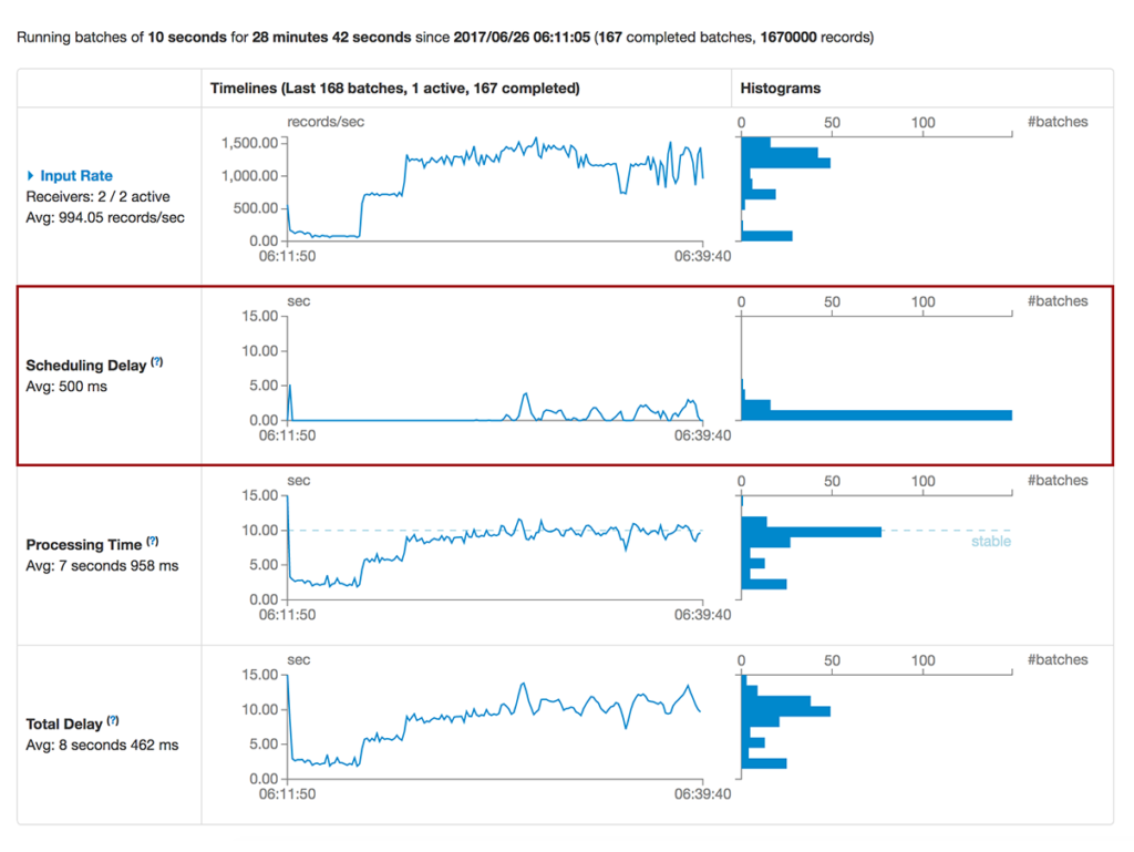 As traffic increases, total delay is lower (avg. 500ms) and more consistent with dynamic sampling