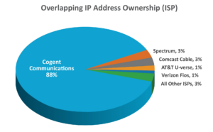 Overlapping IP Address Ownership ( ISP)