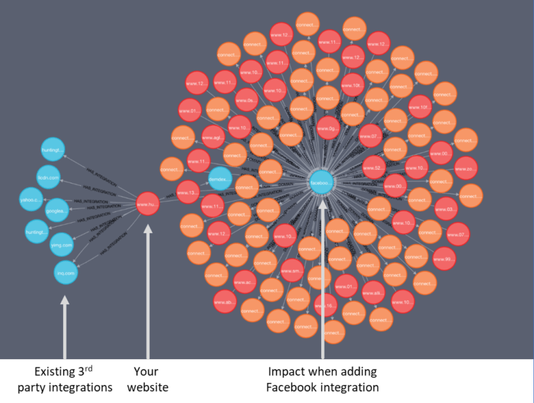Third-Party integrations - your website - adding facebook integration - Magecart