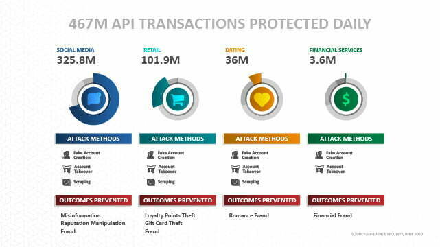 467M API Transactions Protected Daily