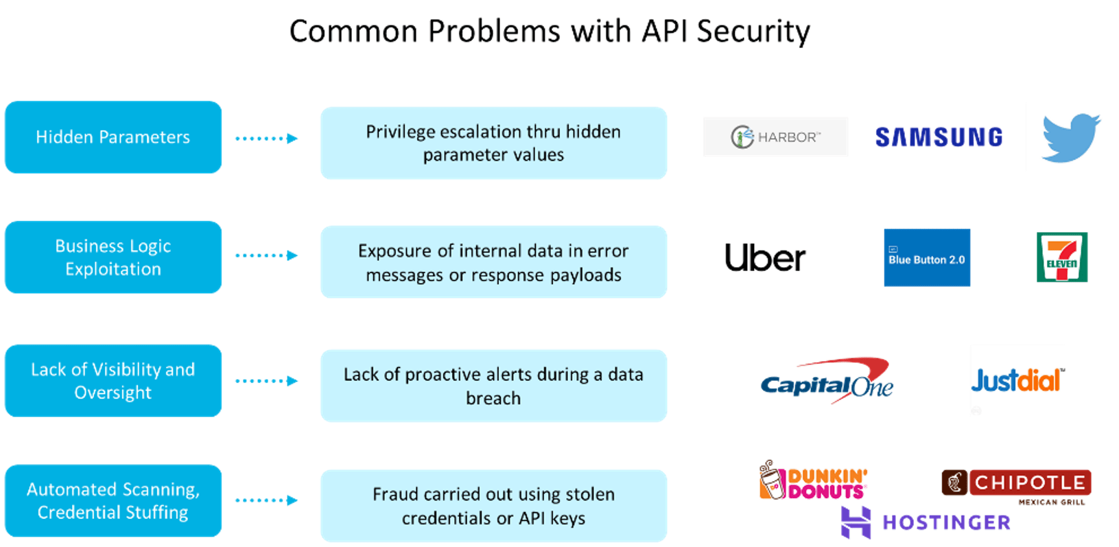 The owasp api security top 10 from a real world perspective