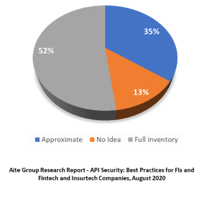 FDX API Security - graph of best practices for FIs and Fintech - Do you understand your API footprint