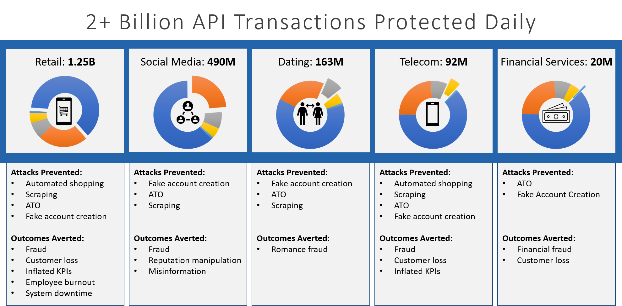 2+ Billion API Transactions Protected Daily