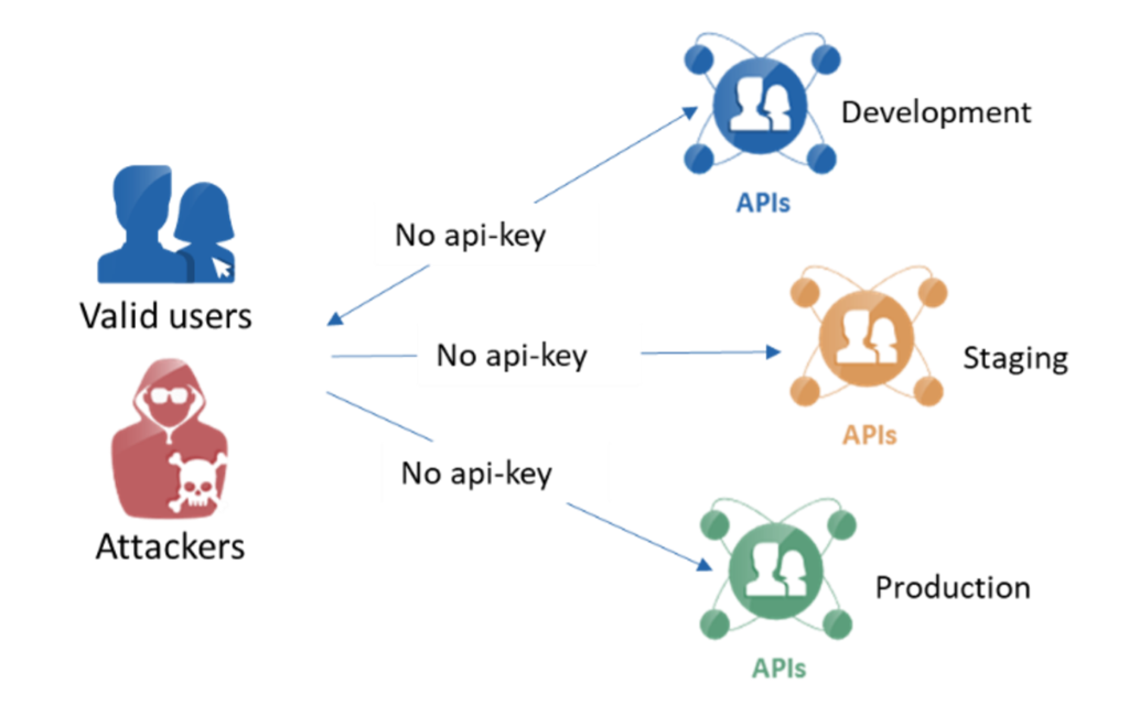 API Security 1: Unauthenticated APIs