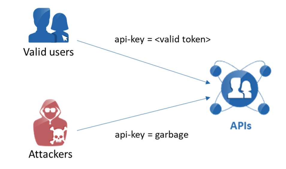 2: APIs Using Non-Null Value Auth Tokens