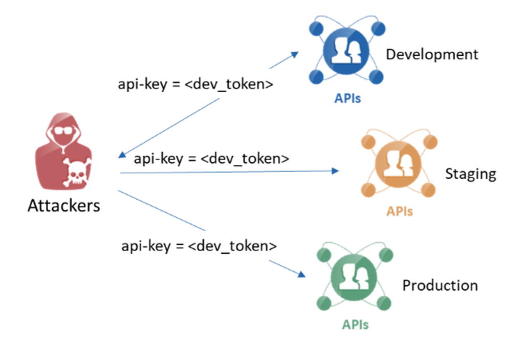 API Security 5: APIs With Improper Authorization Logic