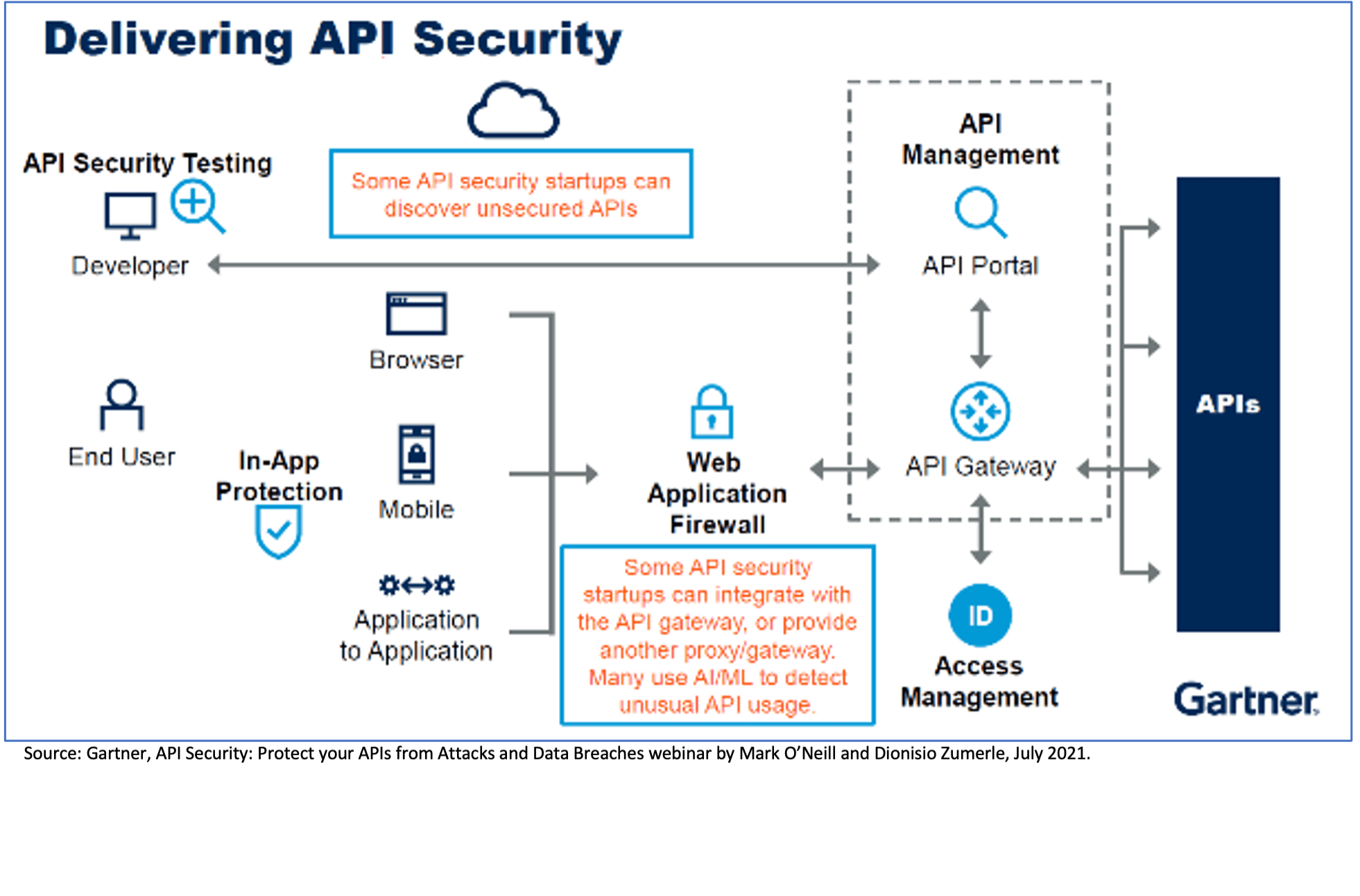 API Security Gartner Recognition