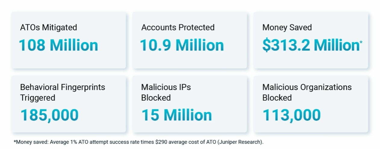 API Security Activity Summary Key Findings