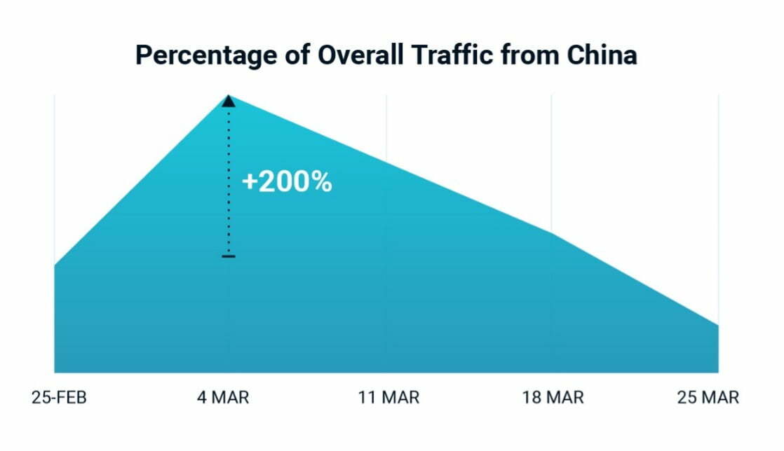 Uptick in malicious traffic from China as a percentage of overall
