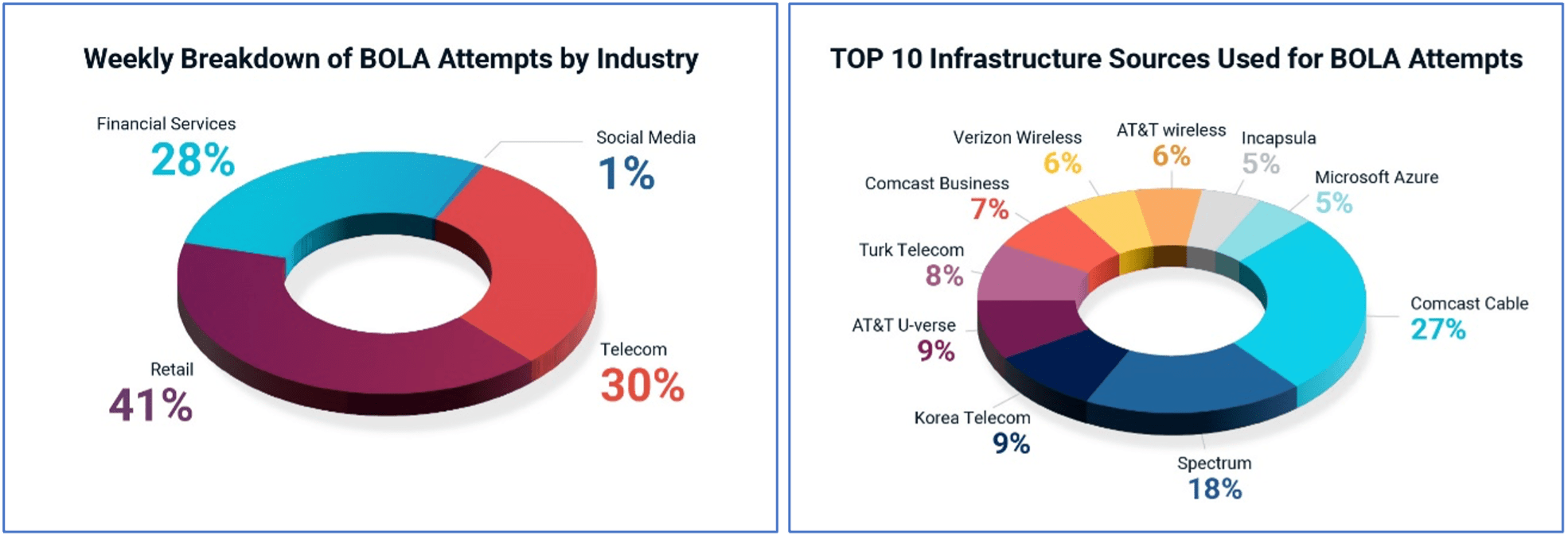 Breakdown of malicious traffic associated with BOLA vulnerability