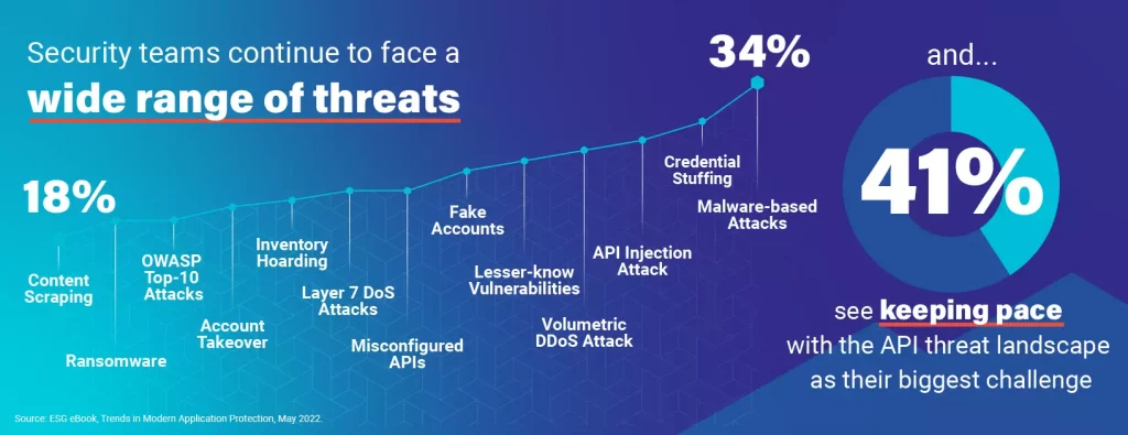 API security threats