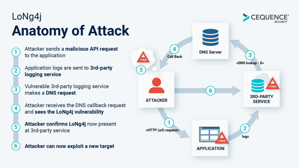 LoNg4j Anatomy of Attack