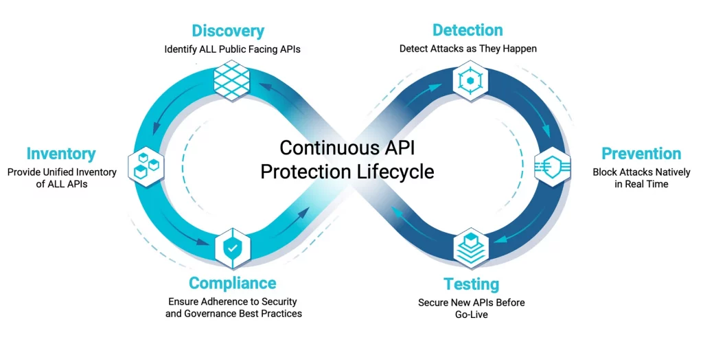 API Protection Lifecycle - API Security