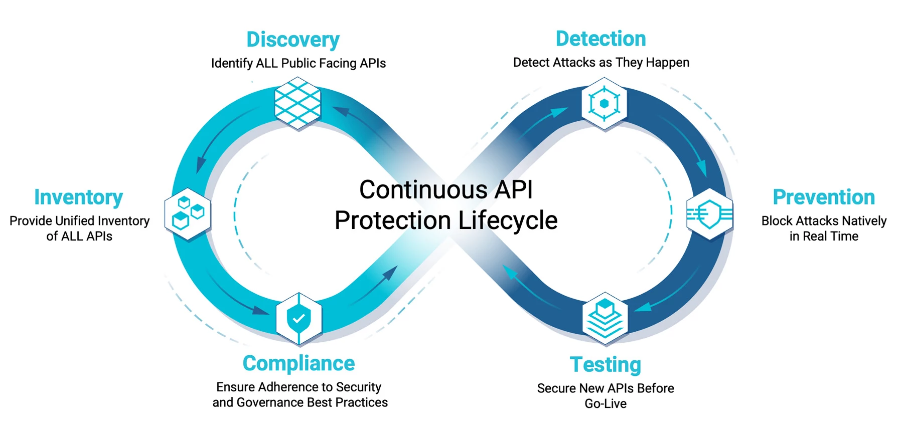 API Protection Lifecycle - API Security
