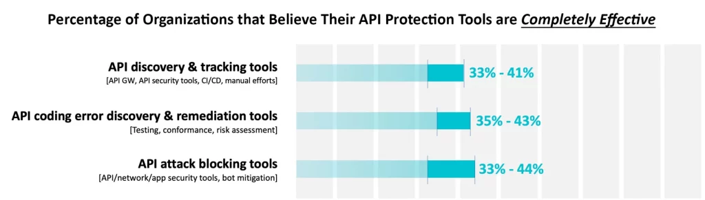 Percent of effective API Security tools