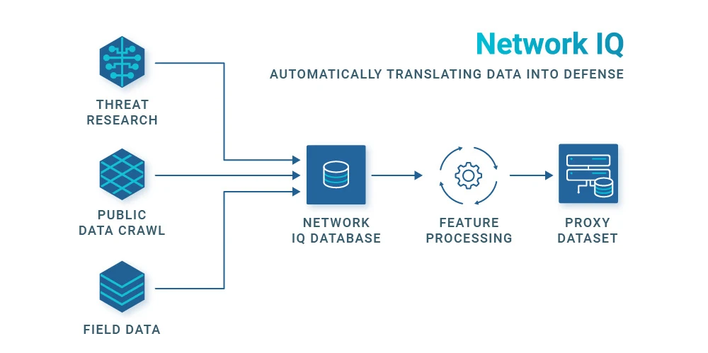 Network IQ - Field Data