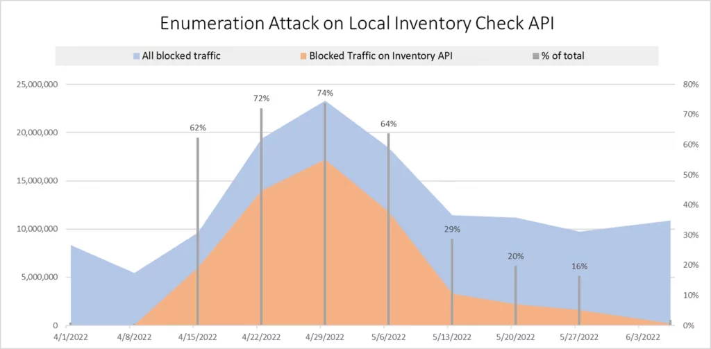 Enumeration Attack, API Inventory