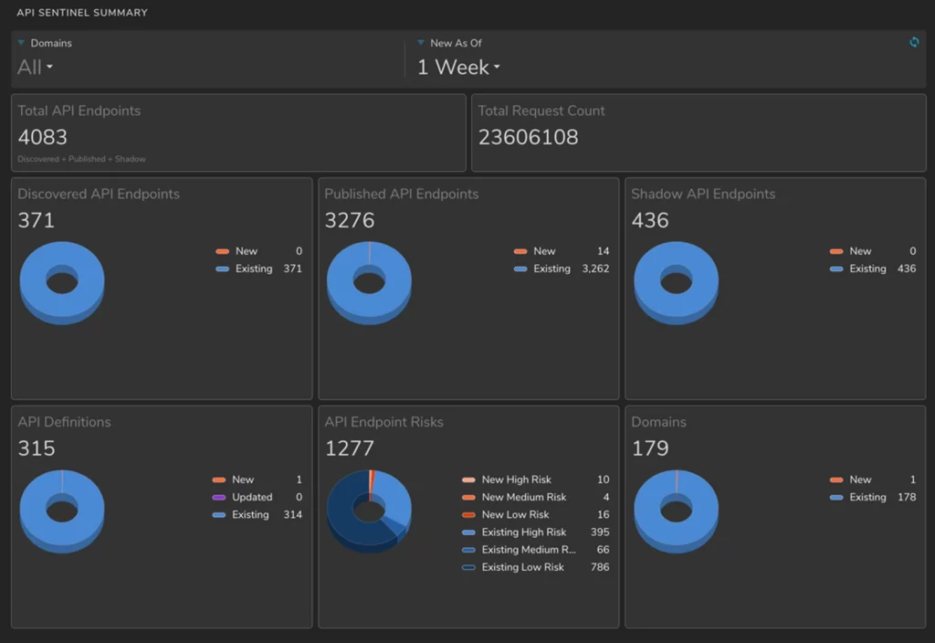 New API Sentinel Summary Dashboard