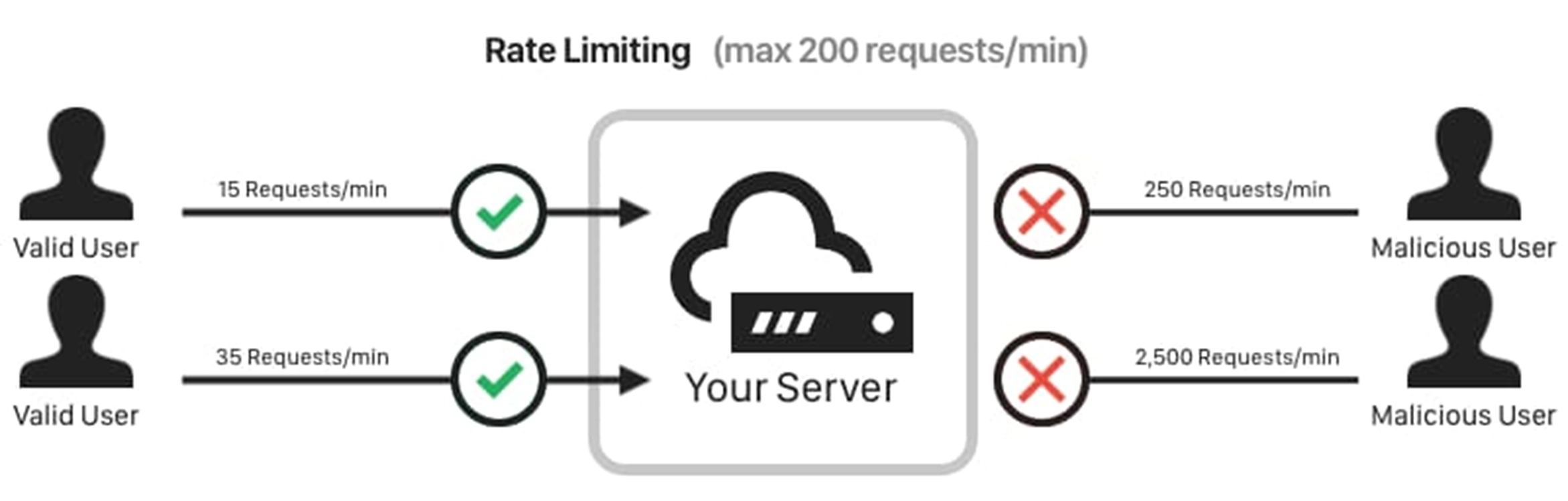 API Key Security Rate Limiting