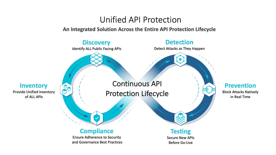 Unified API Protection