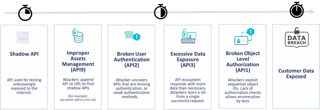 API Security - Top API Attacks
