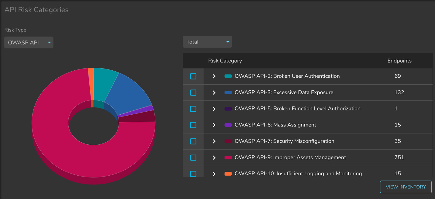 OWASP API Risk Metrics on the API Sentinel Summary Dashboard