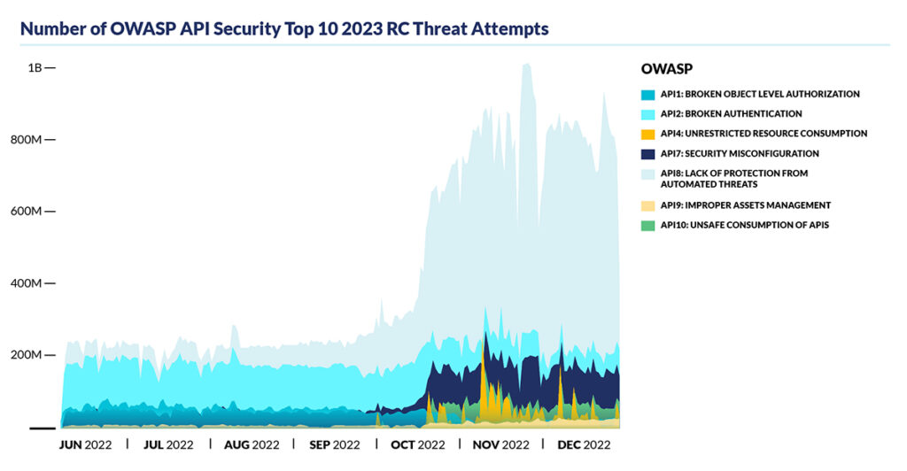 API Threat Research OWASP Top 10 2023 Chart