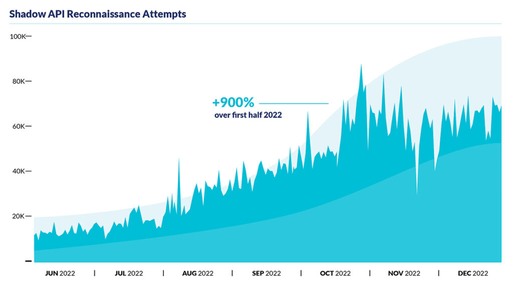 API Threat Research Shadow API up over 900%