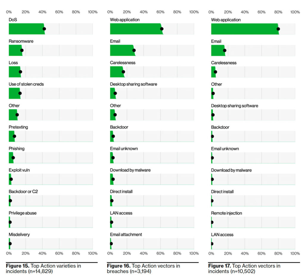 Top Action varieties in incidents - DBIR API Security