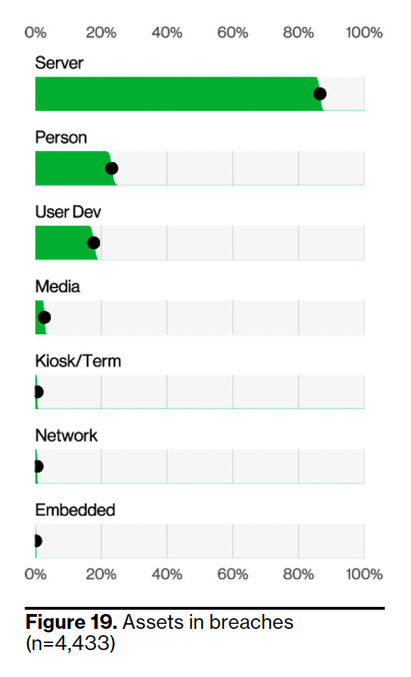 Assets in breaches - DBIR API Security