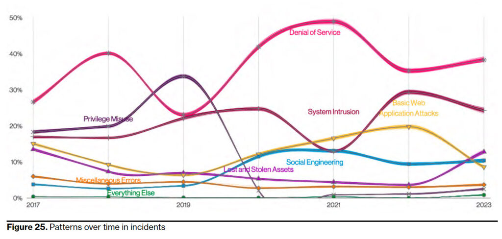 Patterns over time in incidents - DBIR API Security