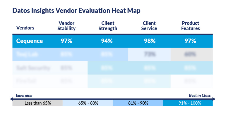Best-in-class API Security - Heatmap - Datos Analyst Report