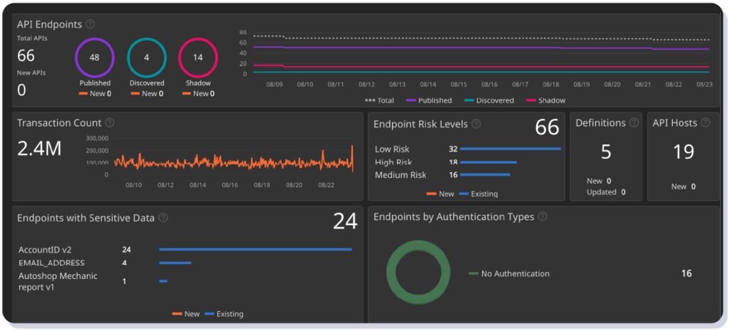 Cequence Unified API Protection screenshot showing APIs that have been discovered and are being monitored, a key requirement for FFIEC API security