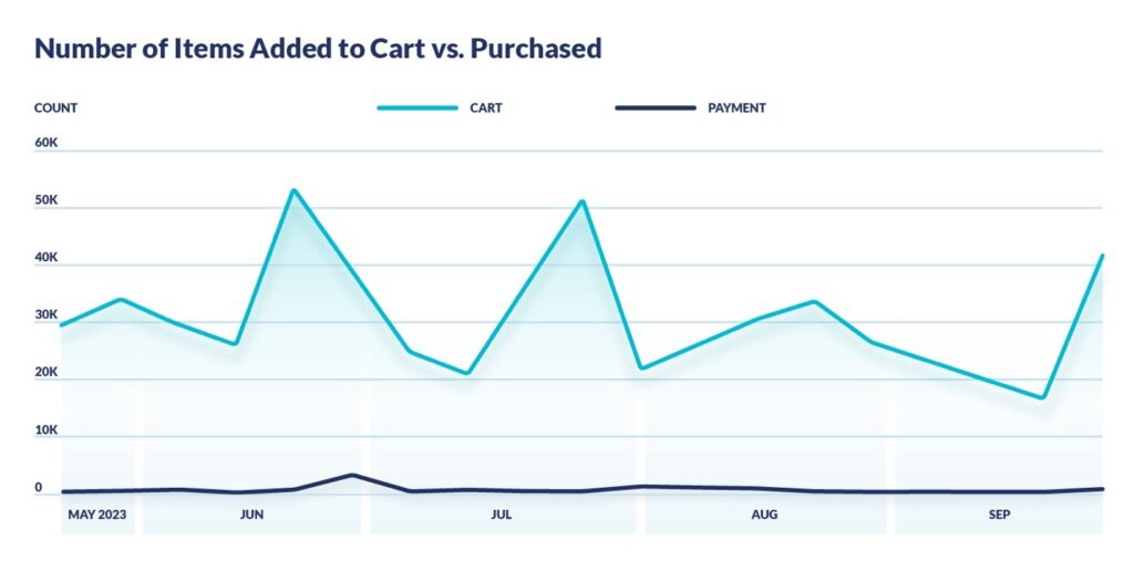 No. of Items Added to Cart vs Purchased