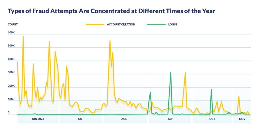 Types of Fraud Attempts are concentrated at different times of the year