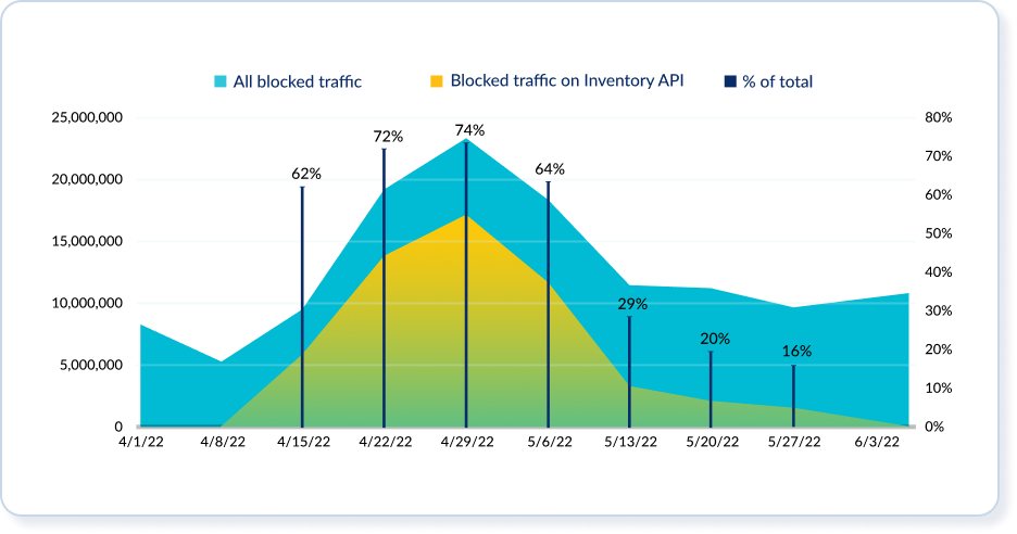 Bot Defense - blocked attacks by API Spartan showing blocked traffic vs. blocked traffic on inventory API and percentage of total.