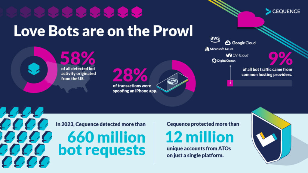 “Love Bots on the Prowl” including the statistics “58% of all detected bot activity originated from the US.”, “28% of transactions were spoofing an iPhone app.”, “9% of all bot traffic came from common hosting providers.”, and “In 2023, Cequence detected more than 660 million bot requests” and “Cequence protected more than 12 million unique accounts from ATOs on just a single platform.”