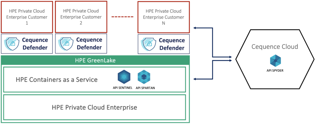 A diagram of a potential HPE Greenlake deployment with HPE Private Cloud Enterprise on the bottom, HPE Containers as a Service with Cequence API Sentinel and Cequence API Spartan, and Cequence Defenders protecting HPE Private Cloud Enterprise customers. Cequence API Spyder in the Cequence Cloud is off to the side.