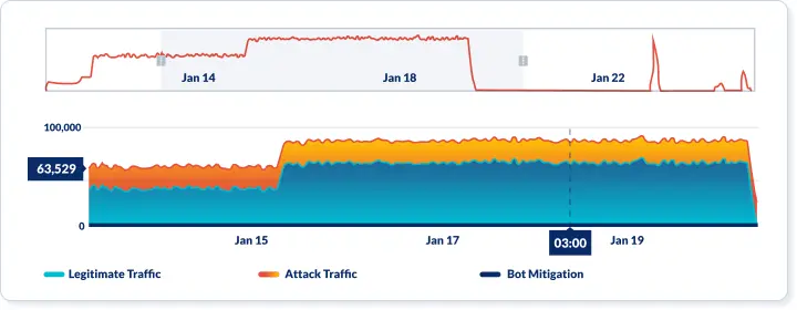 An API Spartan product screenshot depicting API traffic and the amount of bot traffic vs. legitimate traffic and how much was mitigated.