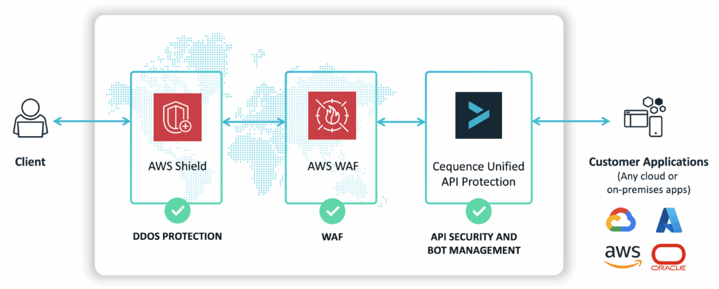 An architecture graphic depicting Cequence WAAP between an external user and the customer's applications