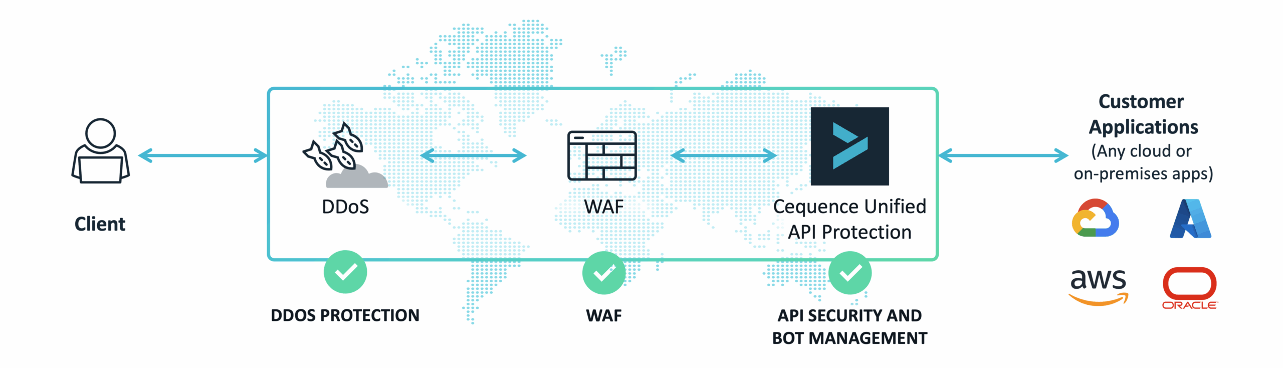 An architecture graphic depicting Cequence WAAP between an external user and the customer's applications