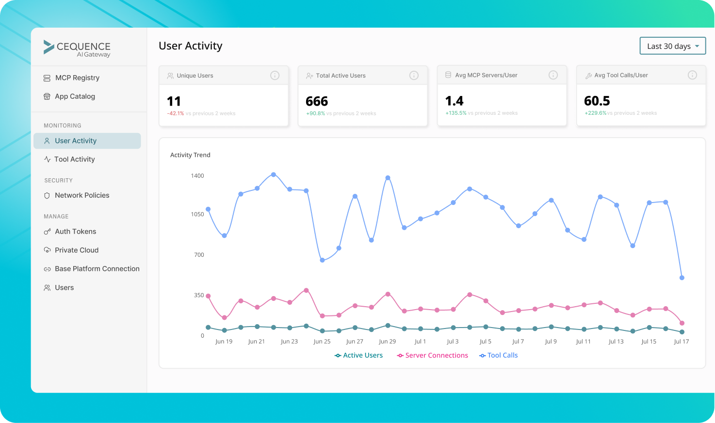 A dashboard in the Cequence AI Gateway showing user activity.