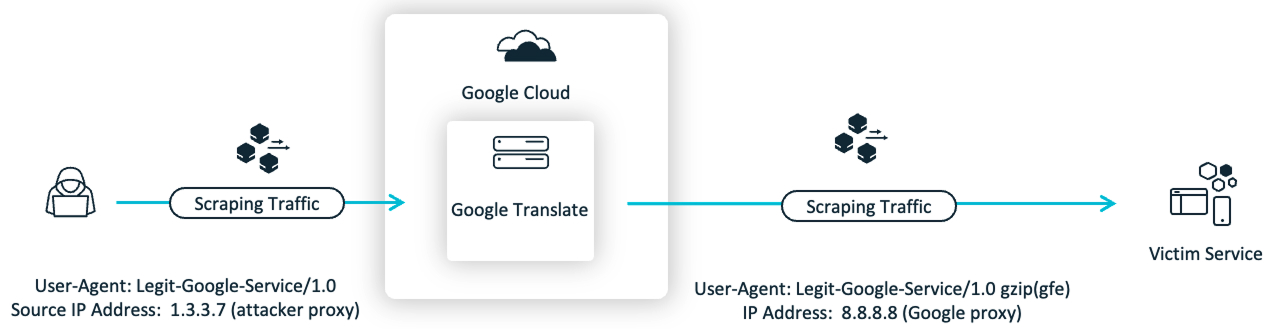 a diagram of a scraping attack that abuses the Google Translate service to appear legitimate.