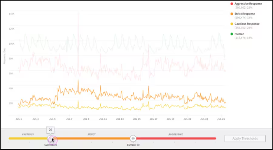 Akamai dashboard
