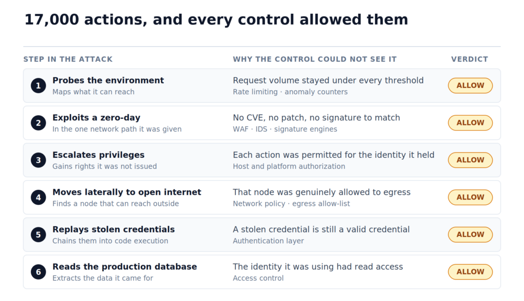 AI agent security diagram showing six attack steps each individually allowed by point-in-time security controls