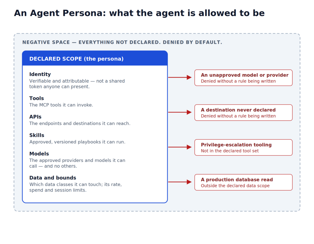 Agent persona diagram showing declared agent scope across tools, APIs, skills and models with everything else denied by default 